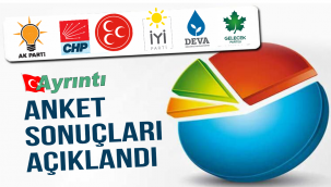 Anket Sonuçları açıklandı